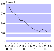 sept02smallunemploymentrate.gif - 2437 Bytes