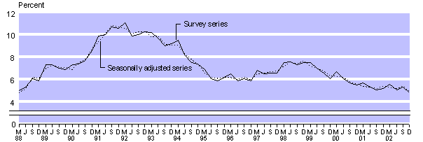 dec02qtrlargeunememployrate.gif - 4413 Bytes