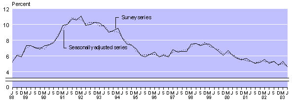 june03qtrlargeunememployrate.gif - 4434 Bytes